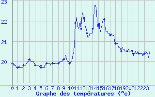 Courbe de tempratures pour Ile du Levant (83)