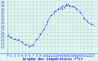 Courbe de tempratures pour Avignon (84)