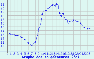 Courbe de tempratures pour Formigures (66)