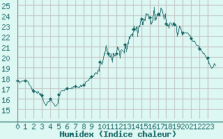 Courbe de l'humidex pour Alenon (61)