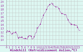 Courbe du refroidissement olien pour Poitiers (86)