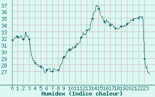 Courbe de l'humidex pour Ste (34)