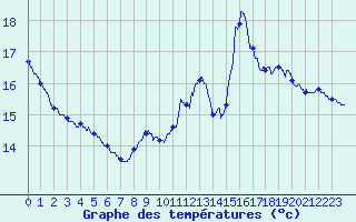 Courbe de tempratures pour Vannes-Sn (56)