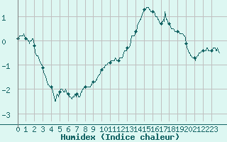 Courbe de l'humidex pour Albi (81)