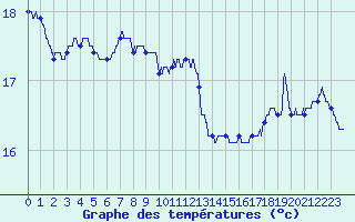 Courbe de tempratures pour Cap de la Hve (76)