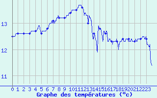 Courbe de tempratures pour Lanvoc (29)