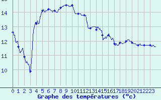 Courbe de tempratures pour Perpignan (66)