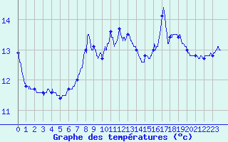 Courbe de tempratures pour Langres (52) 