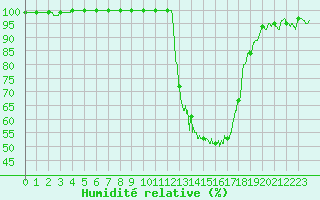 Courbe de l'humidit relative pour Dax (40)