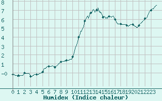 Courbe de l'humidex pour Ile d'Yeu - Saint-Sauveur (85)