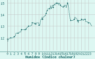 Courbe de l'humidex pour Landivisiau (29)