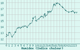 Courbe de l'humidex pour Cap Pertusato (2A)