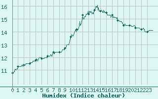 Courbe de l'humidex pour Angers-Beaucouz (49)