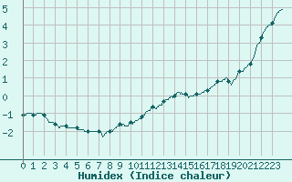 Courbe de l'humidex pour Besanon (25)