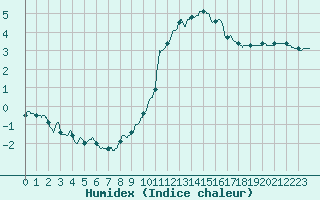 Courbe de l'humidex pour Toussus-le-Noble (78)