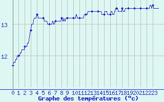 Courbe de tempratures pour Ploudalmezeau (29)