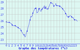 Courbe de tempratures pour Cap Pertusato (2A)