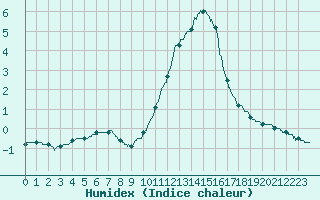 Courbe de l'humidex pour Tours (37)