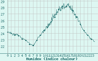 Courbe de l'humidex pour Salon-de-Provence (13)