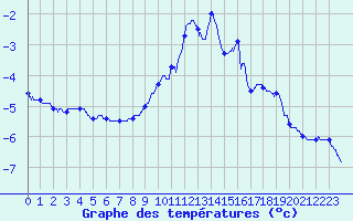Courbe de tempratures pour Formigures (66)