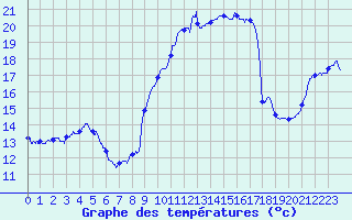 Courbe de tempratures pour Nancy - Ochey (54)