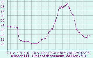 Courbe du refroidissement olien pour Toulouse-Francazal (31)