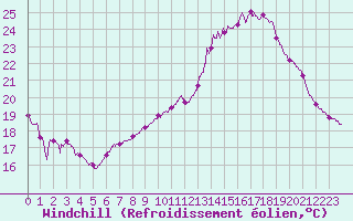 Courbe du refroidissement olien pour Saint-Nazaire (44)
