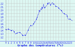 Courbe de tempratures pour Mcon (71)