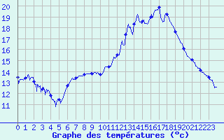 Courbe de tempratures pour Avord (18)