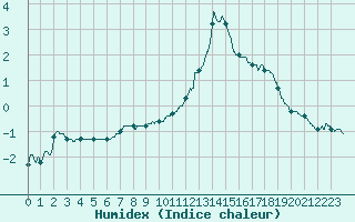 Courbe de l'humidex pour Gourdon (46)