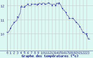 Courbe de tempratures pour Lanvoc (29)
