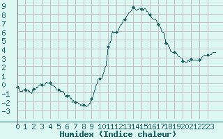 Courbe de l'humidex pour Niort (79)