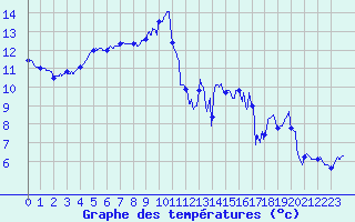 Courbe de tempratures pour Ile de Brhat (22)