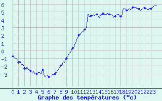 Courbe de tempratures pour Colmar (68)