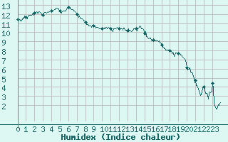 Courbe de l'humidex pour Rodez (12)