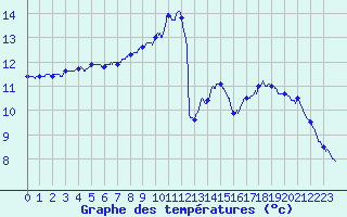 Courbe de tempratures pour Sibiril (29)