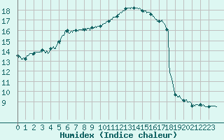 Courbe de l'humidex pour Laval (53)