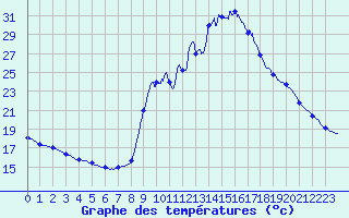 Courbe de tempratures pour Lantosque (06)