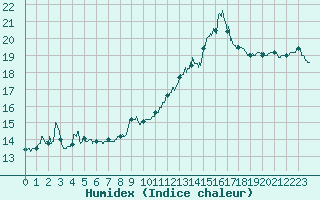 Courbe de l'humidex pour Carcassonne (11)