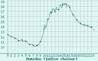 Courbe de l'humidex pour Carcassonne (11)