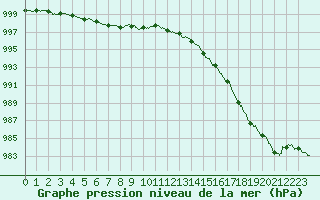 Courbe de la pression atmosphrique pour Rouen (76)