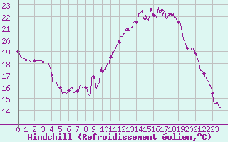 Courbe du refroidissement olien pour Cambrai / Epinoy (62)