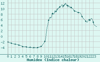 Courbe de l'humidex pour Chamonix-Mont-Blanc (74)