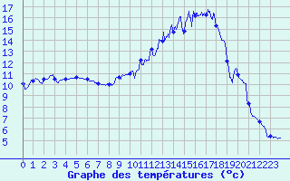 Courbe de tempratures pour Ussel-Thalamy (19)