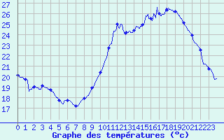 Courbe de tempratures pour Pau (64)