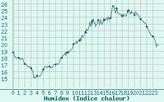 Courbe de l'humidex pour Cognac (16)