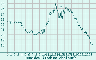 Courbe de l'humidex pour La Rochelle - Aerodrome (17)