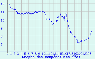 Courbe de tempratures pour Ile de Brhat (22)