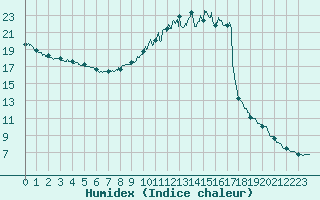 Courbe de l'humidex pour Lyon - Bron (69)