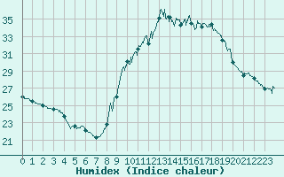 Courbe de l'humidex pour Aix-en-Provence (13)